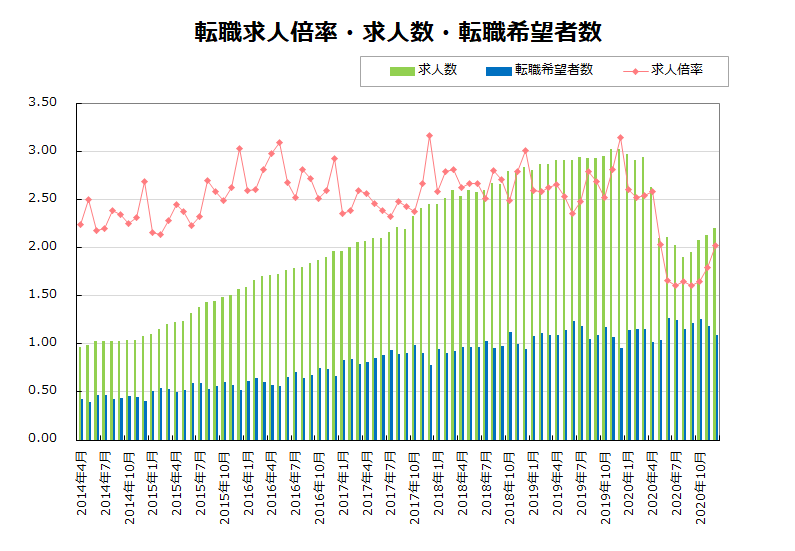 転職求人倍率・求人数・転職希望者数