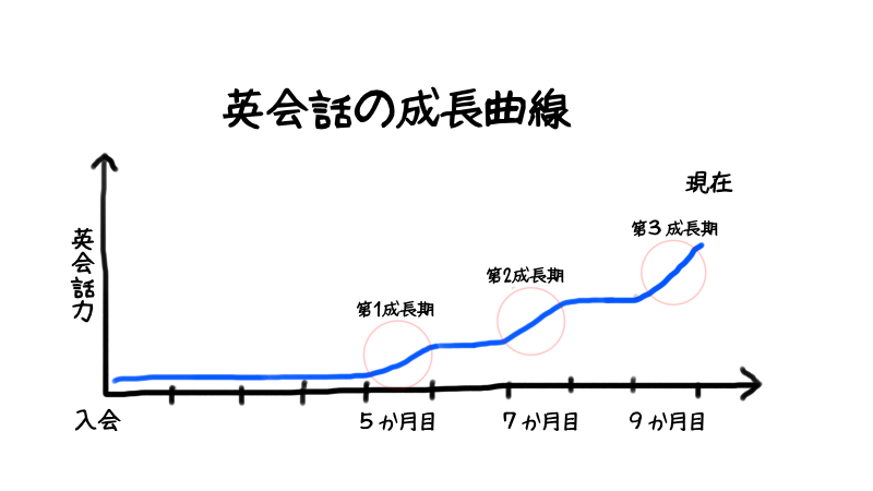 英会話の成長曲線