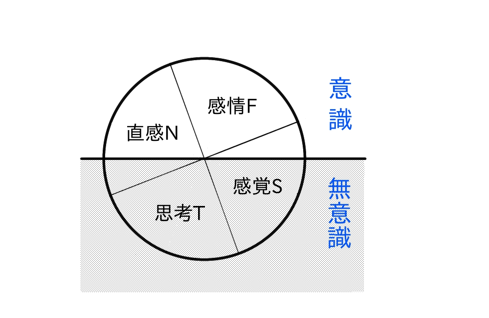 INFPの4つの性格機能の図